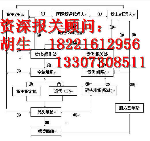 上海洋山港紅酒進(jìn)口報(bào)關(guān)具備什么資質(zhì)