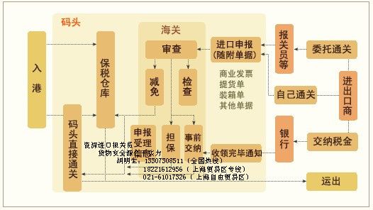 紅酒進(jìn)口報關(guān)具備什么資質(zhì)進(jìn)關(guān)手續(xù)