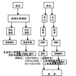 紅酒進口報關具備什么資質有哪些費用