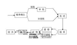 紅酒進口報關具備什么資質需要什么單證